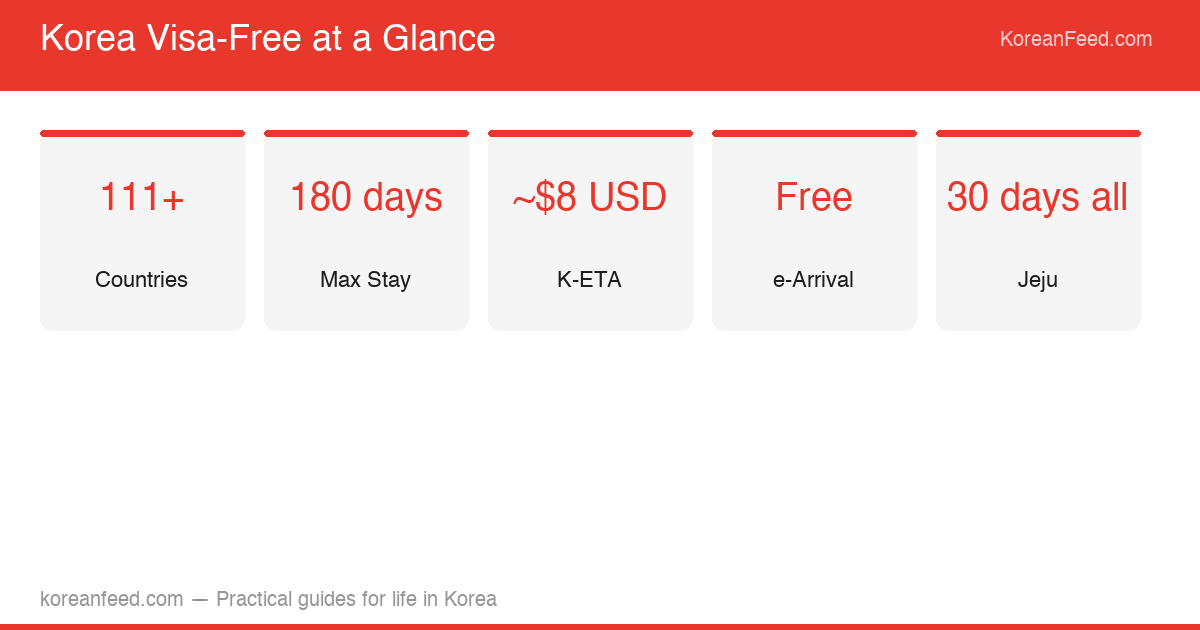 Korea visa-free entry facts